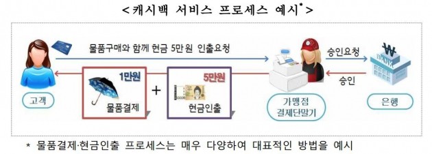 물품결제·현금인출 동시에…'캐시백 서비스' 내년 시행  