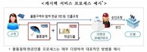 물품결제·현금인출 동시에…'캐시백 서비스' 내년 시행