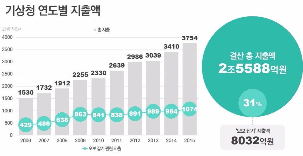 [DJ 래빗] 기상청 10년치 예·결산 내역 공유합니다