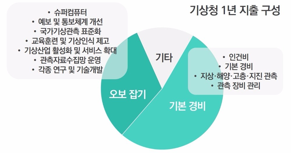 [DJ 래빗] 기상청 10년치 예·결산 내역 공유합니다