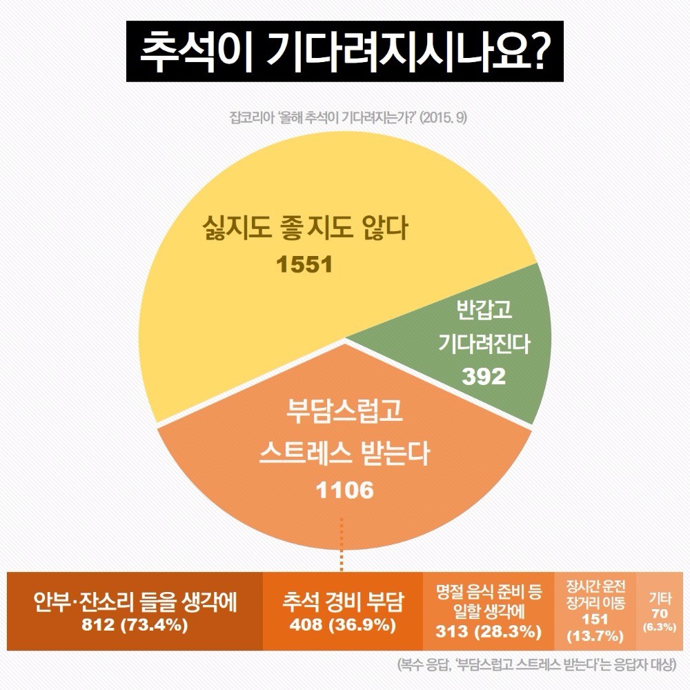 [데이터텔링] "결혼은? 출산은?" 추석 잔소리 방어책