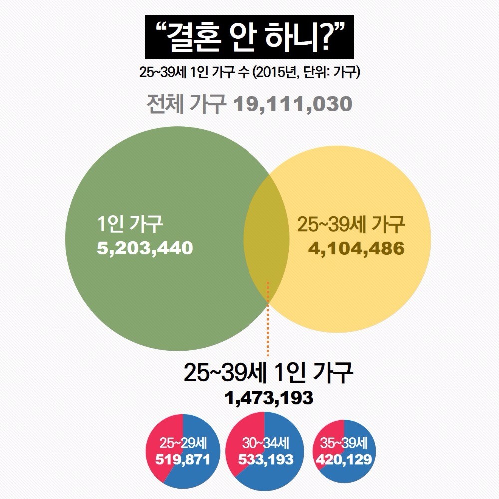 [데이터텔링] "결혼은? 출산은?" 추석 잔소리 방어책