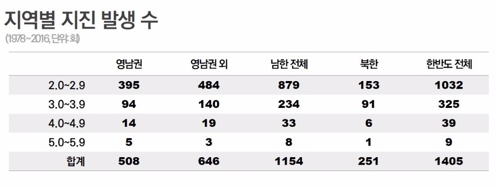 [단독] 2300만 수도권‥지진 재난문자는 아직 오지 않았다