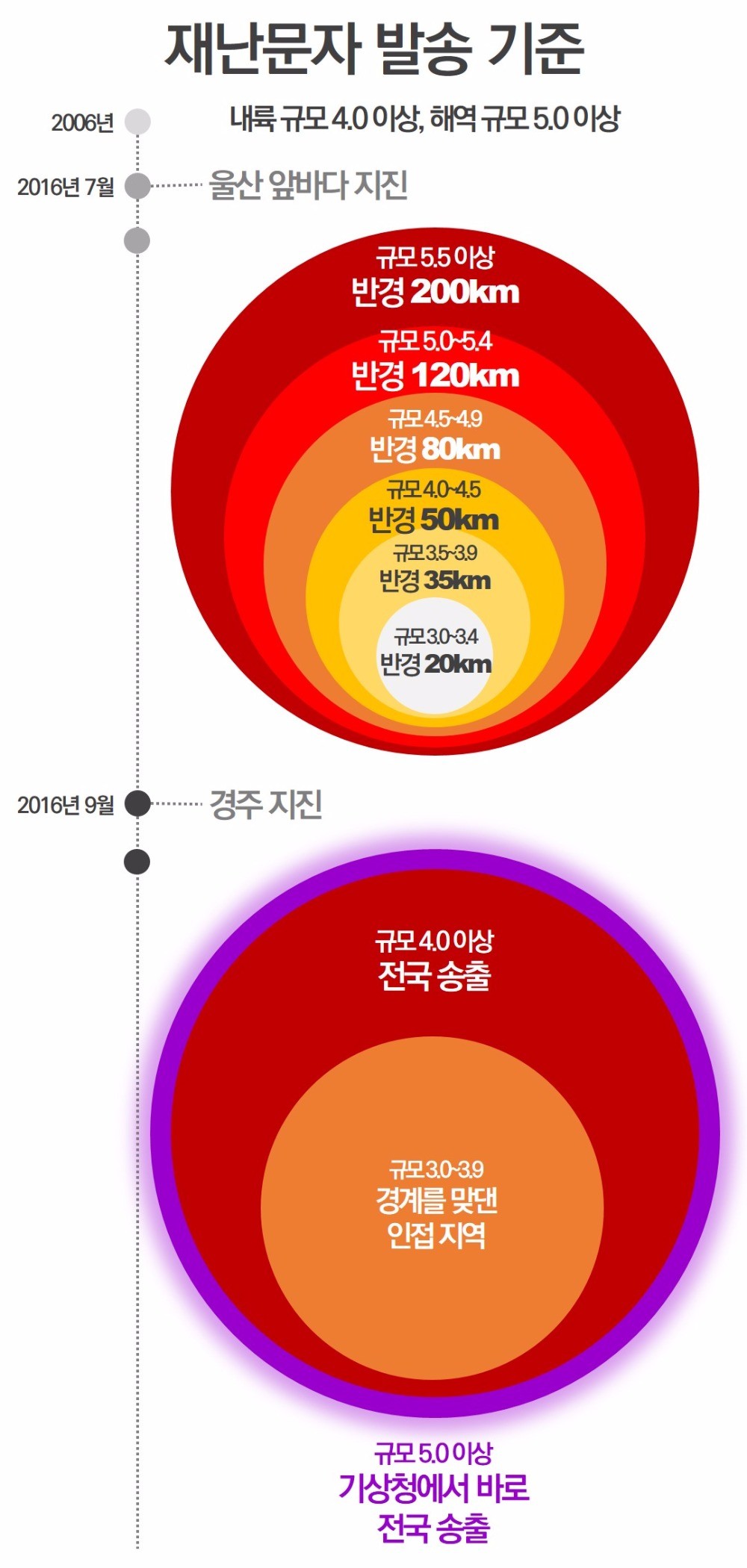 [단독] 2300만 수도권‥지진 재난문자는 아직 오지 않았다