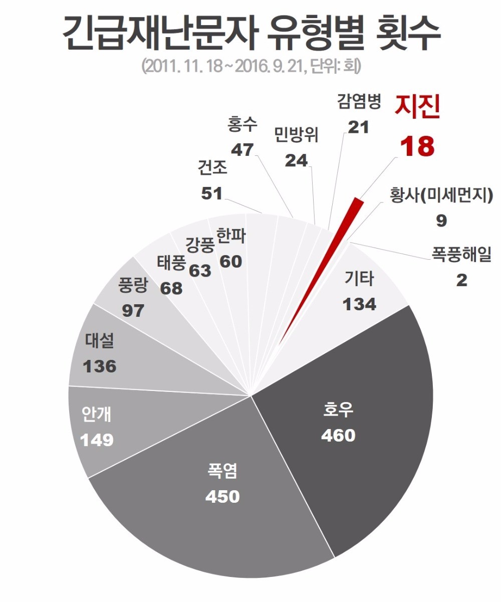 [단독] 2300만 수도권‥지진 재난문자는 아직 오지 않았다