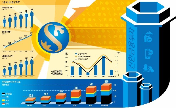 [Cover Story] 그룹 시너지로 안정적 성장세…높은 수익률 만큼 PB 수수료도 '쑥'