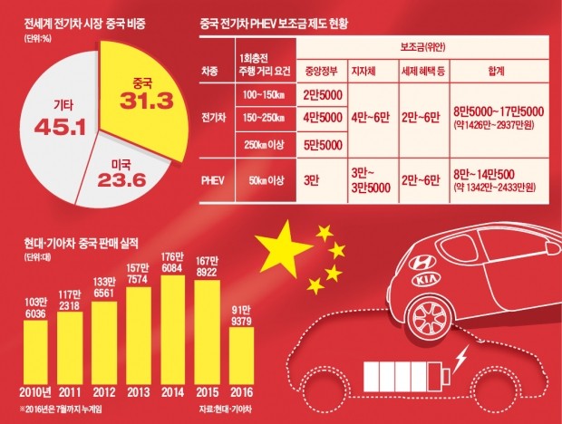 중국 '배터리 쇄국' 이것도 노렸나…현대차, 전기차시장 공략 '비상'