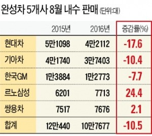 두 달째 '판매절벽'…완성차 5개사 10% 급감