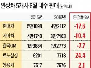 두 달째 '판매절벽'…완성차 5개사 10% 급감