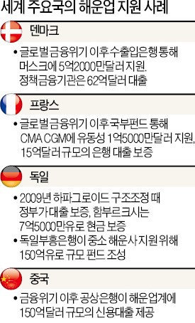 [기로에 선 한국 해운산업] 중국·프랑스는 혈세 들여 '해운 키우기'…한국은 글로벌 7위사에 '사망선고'