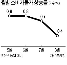 8월 소비자물가 0.4% 상승…16개월 만에 최저라고? 전기료 한시 인하가 낳은 '물가 착시'