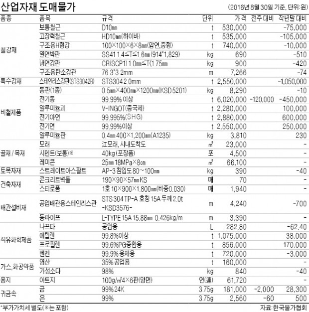 [산업자재 시세] 전기동 t당 12만원↓