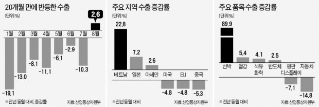 20개월만에…수출, 플러스로 '깜짝 반전'