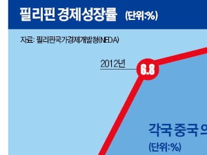  '아시아의 병자' 필리핀, 연 7% 성장 '경제 우등생' 됐다