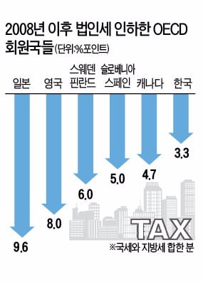 [강현철의 시사경제 뽀개기] 상위 0.5% 기업, 5% 고소득층이 법인·소득세의 75% 이상 낸다