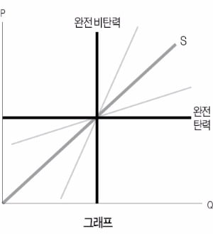 ['테샛' 공부합시다] 정상재·대체재가 소득·교차 탄력성에 따라 나뉜다?