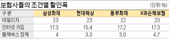 대중교통 많이 타고 블랙박스 달면 자동차 보험료 20% 넘게 할인