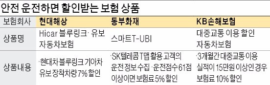 대중교통 많이 타고 블랙박스 달면 자동차 보험료 20% 넘게 할인