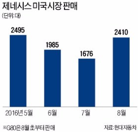 제네시스 G80, 첫달 미국서 순항