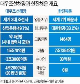 해운 구조조정에 해수부는 없었다…'복지부동'에 한진해운 침몰