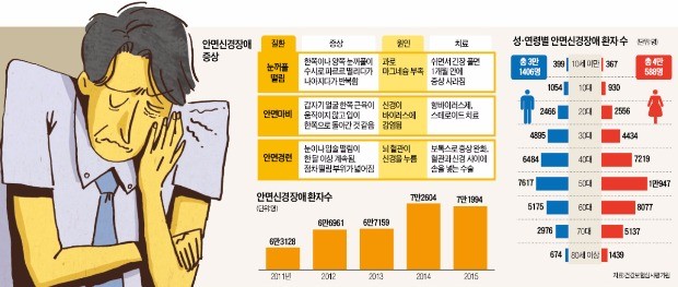 눈밑 '파르르' 떨릴 땐 마그네슘 부족?…한달 넘으면 뇌질환 의심