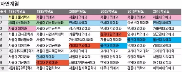 [한경 미디어 뉴스룸-한경닷컴] 경영학과 뜨고, 한의학과 지고…'30년 인기학과 변천사'