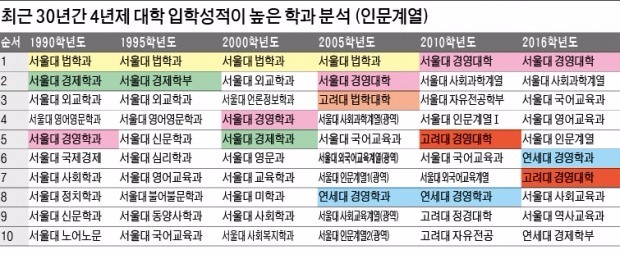 [한경 미디어 뉴스룸-한경닷컴] 경영학과 뜨고, 한의학과 지고…'30년 인기학과 변천사'