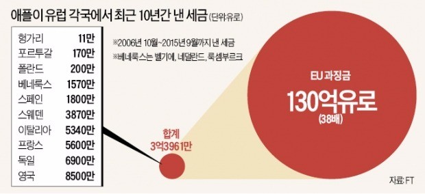 'EU 세금폭탄'에 발끈한 팀 쿡 "애플 해외현금, 내년 미국으로 옮길 것"