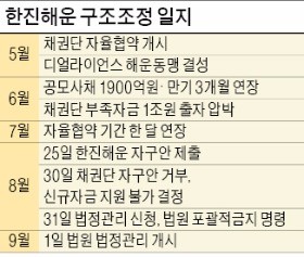 해운 구조조정에 해수부는 없었다…'복지부동'에 한진해운 침몰