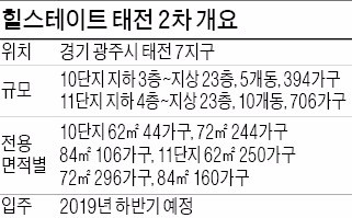 [분양 현장 포커스] 힐스테이트 태전 2차, 이달 복선전철 개통…판교까지 3정거장