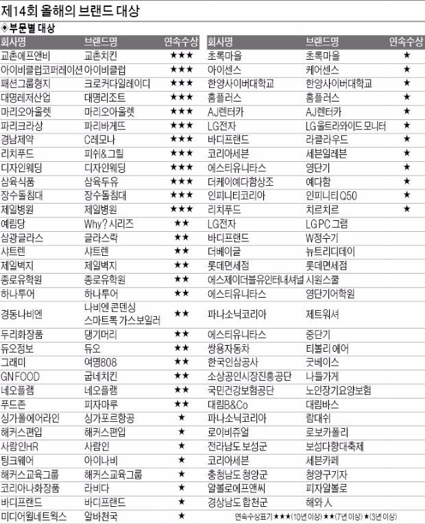 [제14회 올해의 브랜드 대상] 언제나 믿어주는 소비자들 있기에…브랜드의 별이 되다