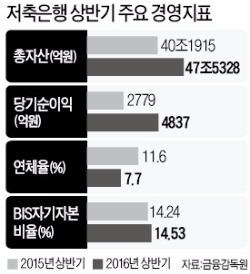 은행 대출 조이자 저축은행 순익 급증