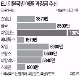 [한상춘의 '국제경제 읽기'] 미국-EU간 '21세기 세금전쟁'…구글세 물건너가나