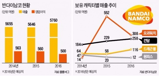 [해외 주식투자 유망기업 (4)] 반다이남코, 건담·드래곤볼·파워레인저…일본 최대 IP 보유 '콘텐츠 제국'