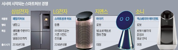 [IFA 2016] IoT시대 '스마트 집사'를 잡아라…글로벌업체 선점 경쟁