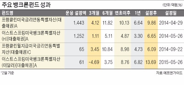 올 10% 수익 뱅크론펀드, 더 날아오를까