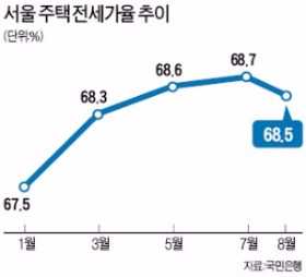 서울 주택 전세가율 5년 만에첫 하락