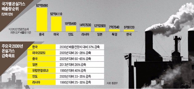 '탄소배출량 40%' G2가 움직인다…파리협정, 연내 발효될 듯