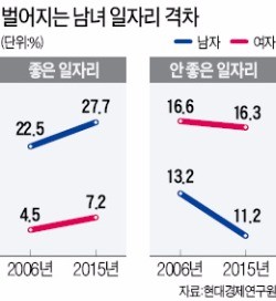 일자리의 질, 10년 전보다 개선…'좋은 일자리' 260만개 늘었다