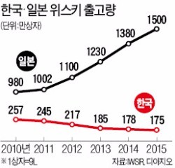 20년 침체 일본 위스키 시장 살아난 비결은…