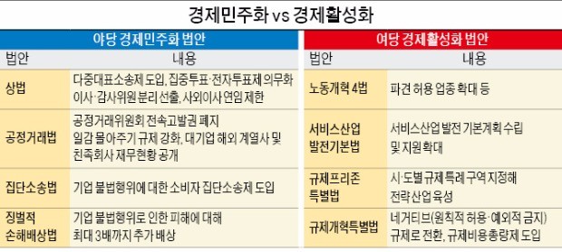 힘 확인한 야당 '경제민주화법' 밀어붙이기…여당 '경제활성화법'으로 맞불