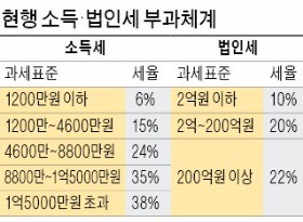 세법개정안 '3당 3색'…법인세·부자증세 놓고 전운