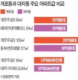 개포동 분양권 호가, 대치동 집값 첫 추월