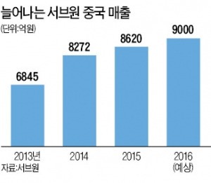 중심(中心) 잡은 서브원…중국 MRO 매출 1조 눈앞