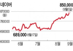 "네이버 '라인' 타고 100만원 간다"