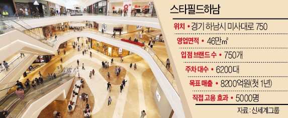 신세계발 '유통대전'…'스타필드하남' 9일 개장