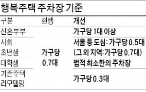 신혼부부 사는 행복주택, 주차장·어린이집 확대