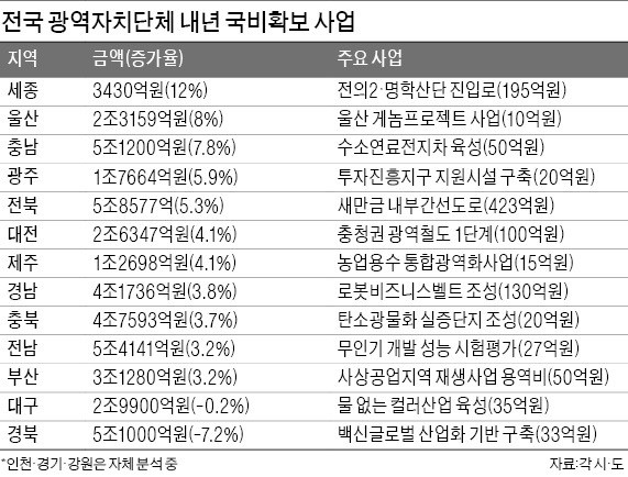 경남·북 광역자치단체, 내년 국비확보 희비…울산·경남, 사상 최대 확보