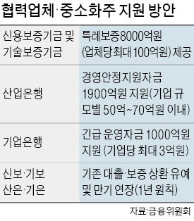 [기로에 선 한국 해운사업] 산업·기업은행, 협력사에 2900억 긴급 지원