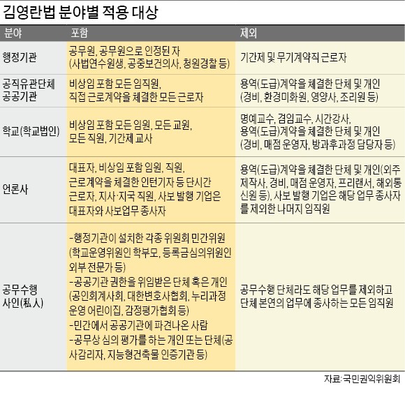 '김영란법' 적용 96.8%가 학교·언론사
